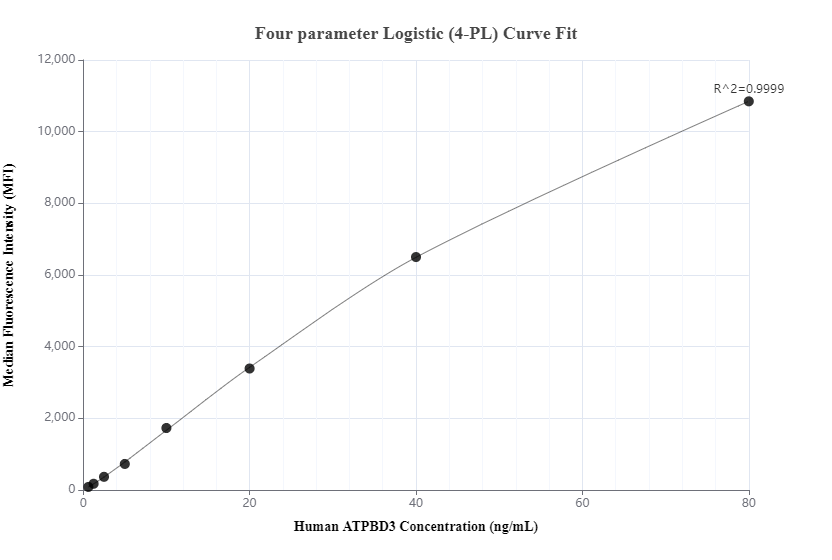 Cytometric bead array standard curve of MP01189-2